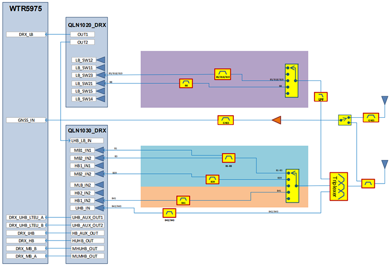Block Diagram - Sierra Wireless / Semtech MC74x AirPrime® Industrial 4G LTE IoT Modules